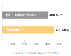 Lithium Disilicate Glass-ceramics - Rosetta® SP